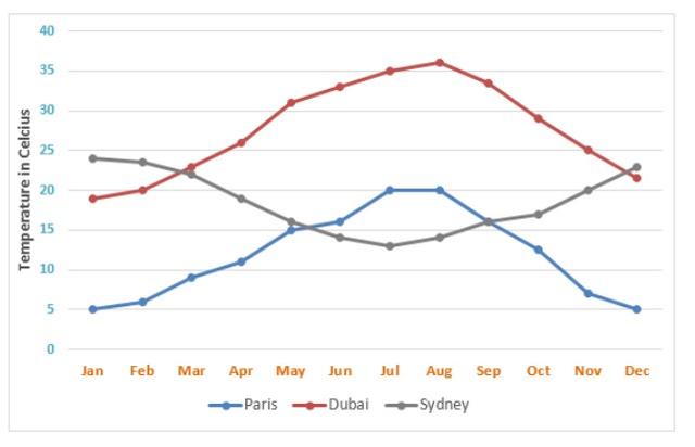 THe line graph below shows the average monthly temperatures in three major cities.

Summarise the information by selecting and reporting the main features, and make comparisons where relevant.

You should write at least 150 words.