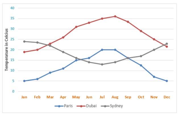 THe line graph below shows the average monthly temperatures in three major cities. Summarise the information by selecting and reporting the main features, and make comparisons where relevant.