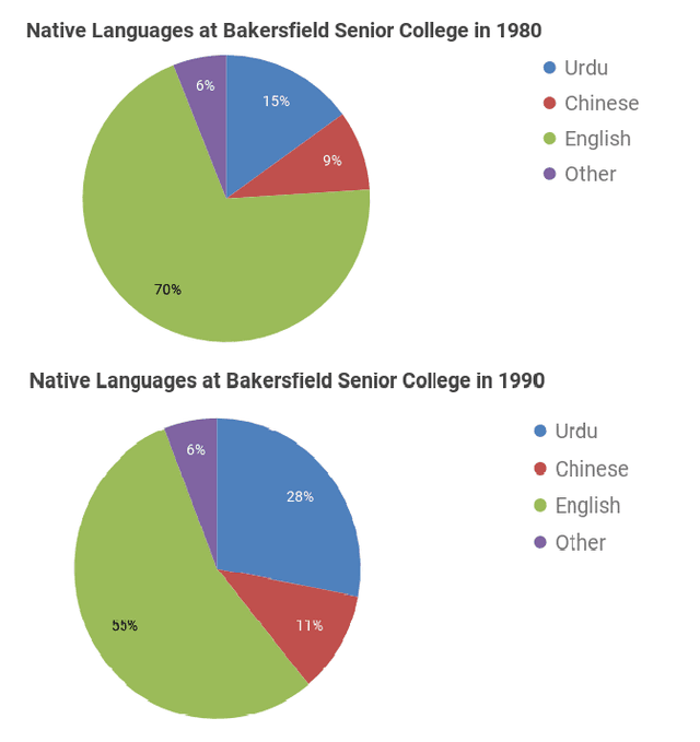 The pie charts below show the number of native speakers of different languages in Canada in 1996, 2006, and 2016.