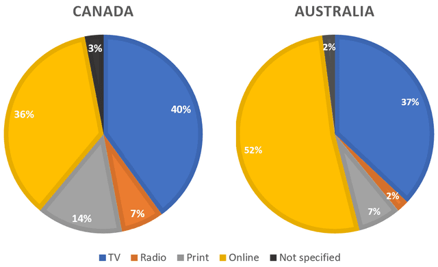 The pie charts compares ways of accessing the news in Canada and Australia.