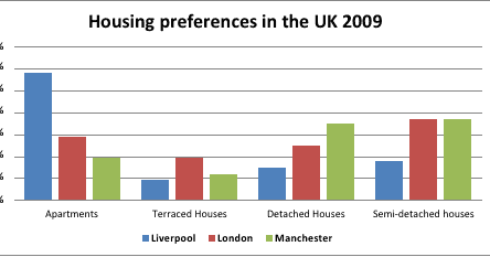 The following chart shows the results of a British survey taken in 2009 related to Housing preferences of UK people.
