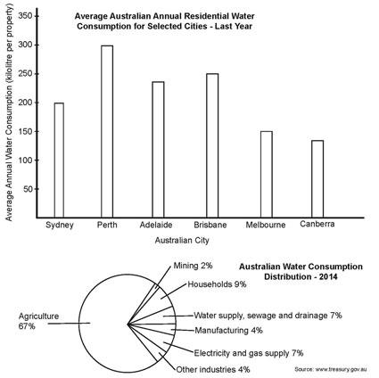 The bar chart below shows the average Australian water consumption in selected cities for last year. The pie chart shows the distribution of Australian water consumption for last year. Summarise the information by selecting and reporting the main features, and make comparisons where relevant.