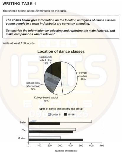 The chart below give information on the location and types of dance classes young people in a town in Australia are currently attending. Summarise the information by selecting and reporting the main features, and make comparisons where relevant.