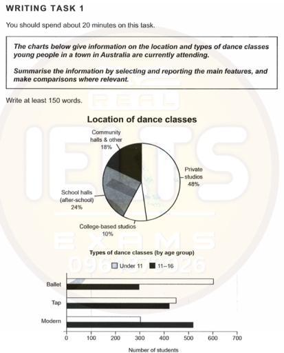 The chart below give information on the location and types of dance classes young people in a town in Australia are currently attending.

Summarise the information by selecting and reporting the main features, and make comparisons where relevant.