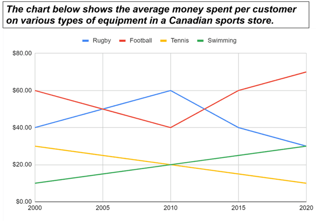 The chart below shows the average money spent per costumer on various types of equipment in a Canadian sports store