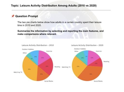 The two pie charts below show how adults in a certain country spend their leisure time in 2010 and 2020.