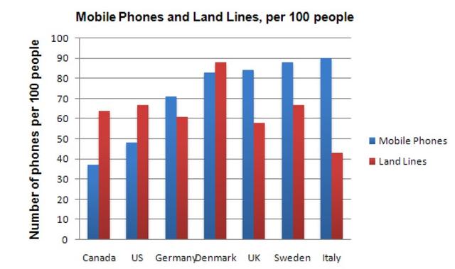 The chart shows the number of mobile phones and landlines per 100 people in selected countries.

Write a report for a university lecturer describing the information given.

The chart shows the number of mobile phones and landlines per 100 people in selected countries.

Write a report for a university lecturer describing the information given.