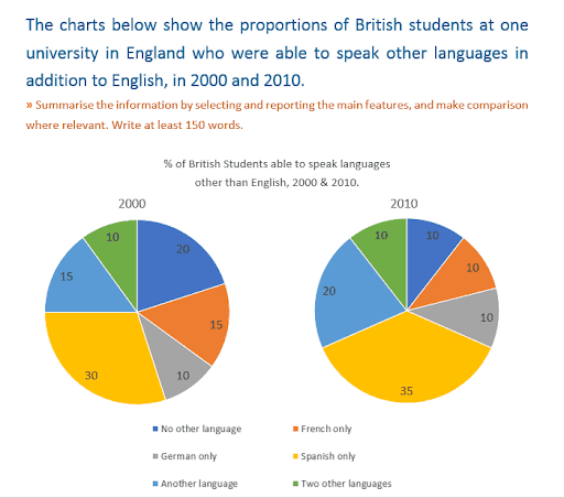 The given pie charts shows the proportion of British students able yo use languages other than english. Summarise the information by selecting and reporting the main features and make comparisons where relevant. Write at least 150 words.