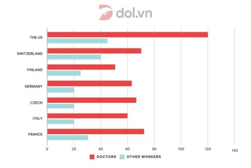 The chart below gives information about the average annual pay of doctors and other workers in seven different countries in 2004. Summarise the information by selecting and reporting the main features, and make comparison where relevant.