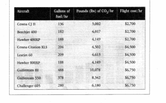 the diagram below shows information aboaut carbon dioxide emission for popular private jets. ummarise the information by selecting and reporting the main features and make comaparisons where relevant