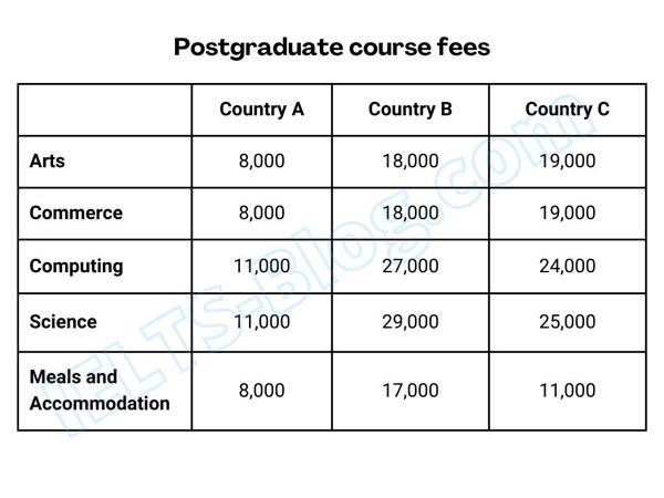 The table below shows the postgraduate course fees that international students paid in three countries in 2007. Summarise the information by selecting and reporting the main features, and make comparisons where relevant.