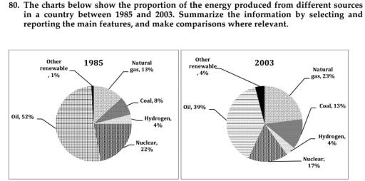 The charts below show the percentage of the energy generate from different resources in a country in 1985 and 2003. Summarise the information by selecting and reporting the main features and make comparisons where relevant.