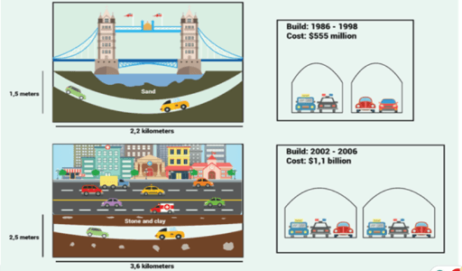 The diagrams below give information about two road tunnels in two Australian cities. Summarize the information by selecting and reporting the main features and make comparisons where relevant.