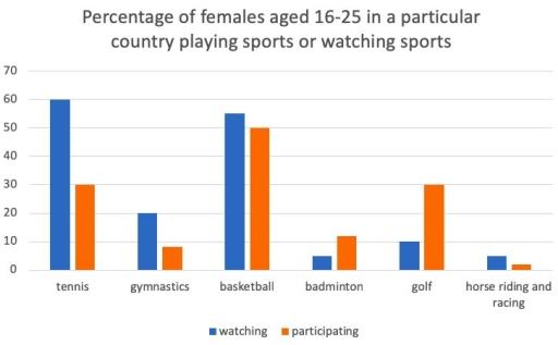 The chart below shows the percentage of females aged 16-25 in a particular country who participated in sports, compared to those who watched sports, in 2000.