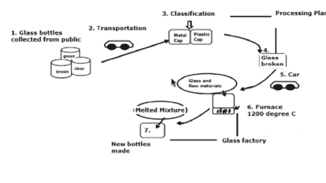 The diagram below shows how glass is recycled. 

Summarise the information by selecting and reporting the main features and make comparisons where relevant. 

You should write at least 150 words