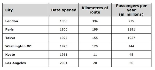 The table shows data about the underground railway systems in six major cities with the date opened, kilometers of the route, and passenger numbers per year in millions.