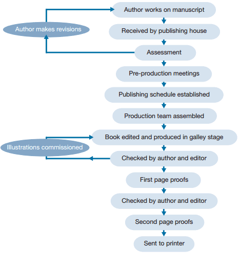 The diagram below shows the various stages involved in publishing a book.

Summarise the information by selecting and reporting the main features, and make comparisons where relevant.