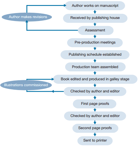 The diagram below shows the various stages involved in publishing a book. Summarise the information by selecting and reporting the main features, and make comparisons where relevant.