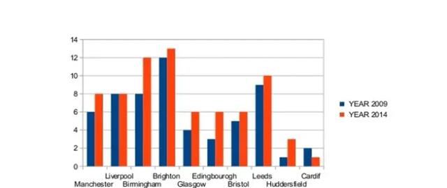 The bar chart shows the percentage of international students enrolled in British universities in two years, 1990 and 2014.