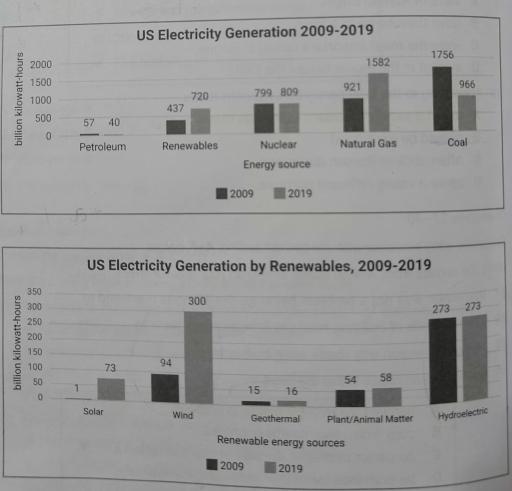 The charts below present information about electricity generated using renewable and non-renewable energy in the United States in 2009 and 2019. Summarise the information by selecting and reporting the main features, and

make comparisons where relevant.