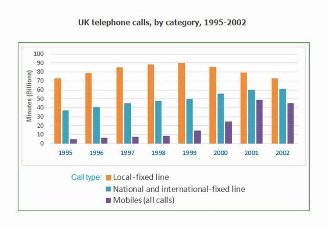 The shown bar chart provides data on the total quantity of minutes of telephone calls in the United Kingdom between 1995 and 2002. The calls are divided into three categories and are denoted in billions.