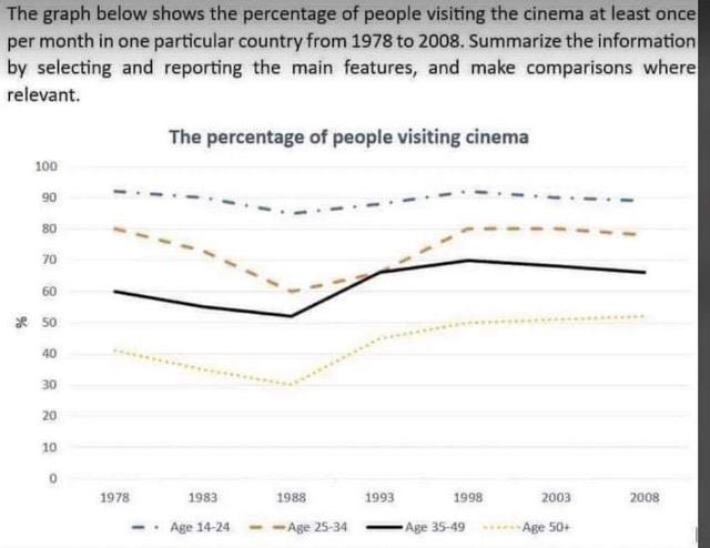 The graph below shows the percentage of people by age group visiting the cinema at least once per month in one particular country between 1978 and 2008. Summarise the information by selecting and reporting the main features, and make comparisons where relevant.