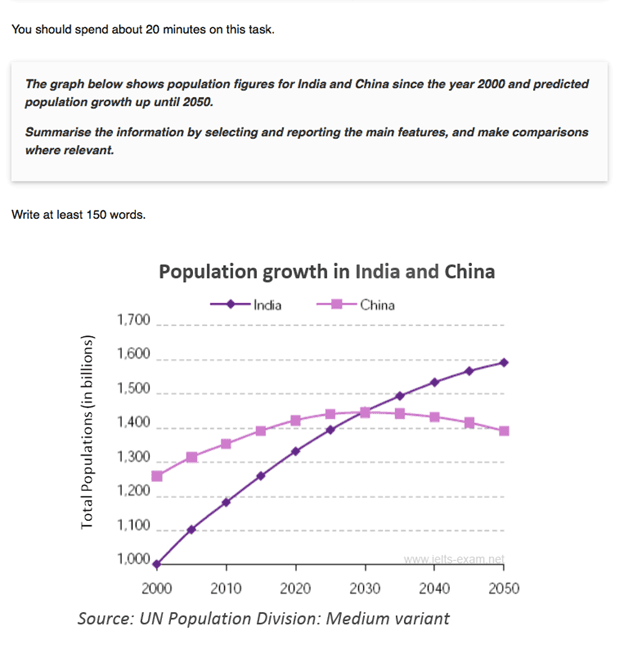 The graph below shows the population of India and China from the year 2000 to the present day with projections for growth to the year 2050.

Summarise the information by selecting and reporting the main features, and make comparisons where relevant.

Write at least 150 words.