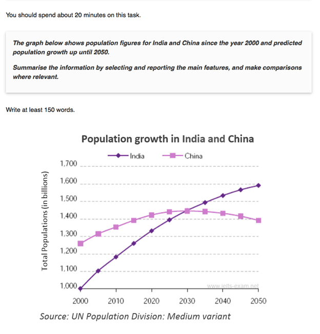 The graph below shows the population of India and China from the year 2000 to the present day with projections for growth to the year 2050. Summarise the information by selecting and reporting the main features, and make comparisons where relevant.