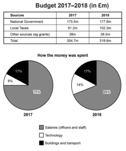 The table and charts detailed below give information about the police budget in 2017 and 2018 in on area of Britain. The table illustrates where the money came from and the charts show how it was distributed.