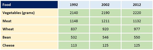 The table below presents the food consumption per a person weekly in European country in 1992, 2002, and 2012.  Summarise the information by selecting and reporting the main features, and make comparisons where relevant