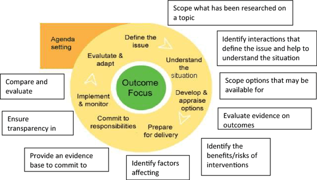 The graph below shows the concerns which affect governments and businesses when they make decisions about environmental policy. Summarise the information by selecting and reporting the main features, and make comparisons where relevant,