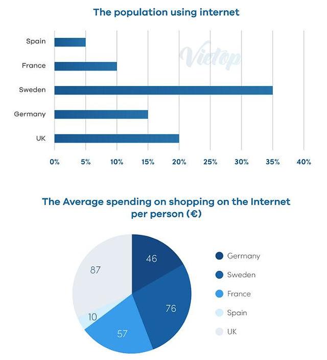The  chart desplays the percentage of people using internet, and the pie chart shows the avarage of spending on shooping on the internet in different countries