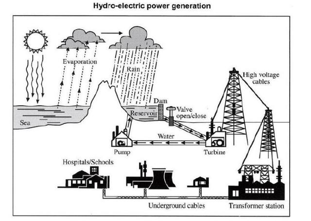 The diagram below shows the process of using water to produce electricity. 

 

Summarise the information in the diagram to explain how the system works.