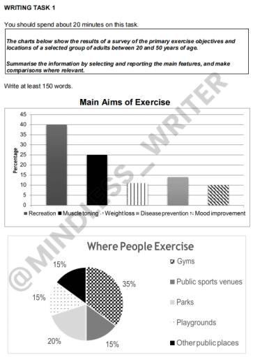 The charts below show the results of a survey of the primary exercise objectives and locations of a selected group of adults between 20 and 50 years of age. Summarise the information by selecting and reporting the main features, and make comparisons where relevant.