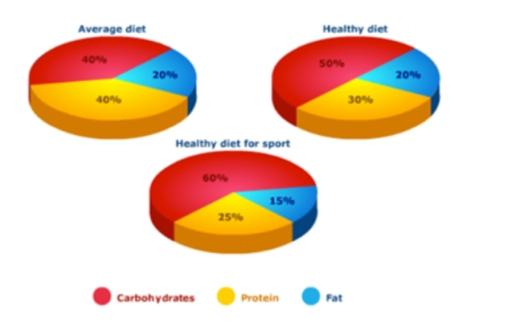 The pie charts compare the proportion of carbohydrates, protein and fat in three diffirent diets. Summarise the information by selecting and reporting the main features and make comparisons where relevant.