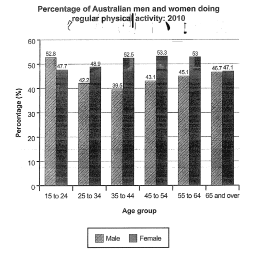 The table below shows the participayion of people over 15 in selected sports and phusical recreation activities by gender in Australia during the period 2011-12.