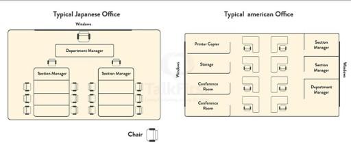The graph below shows a typical American and a Japanese office. Summarise the information by selecting and reporting the main features and make comparisons where relevant.