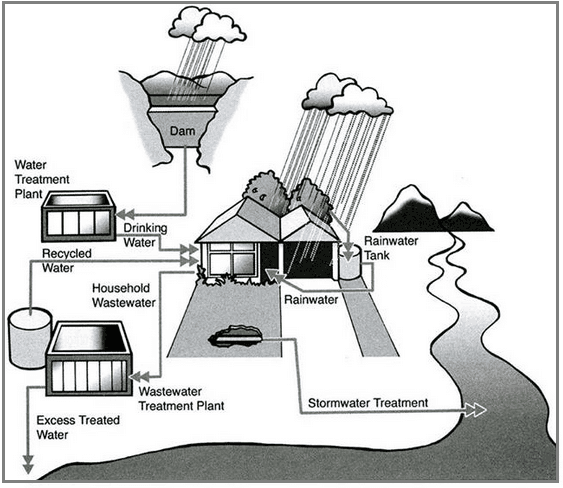 The following diagram shows how rainwater is reused for domestic purposes.