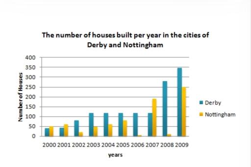 The bar chart below shows the number of houses built per year in two cities, Derby and Nottingham, between 2000 and 2009. 

Write a report for a university lecturer describing the information shown below. You should write at least 150 words.