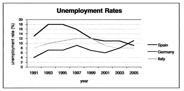 The line graph below gives the information about the rates of unemployment between 1991 and 2005 in three different countries.The table shows the percentage of men and women in the workforce in three countries.