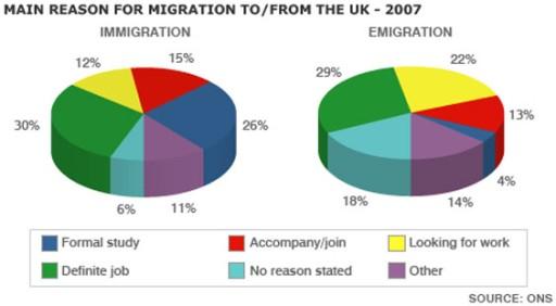 The pie charts show the main reason for migration to and from the UK in 2007. Summarize the information by selecting and reporting the main features and make comparison where relevant.