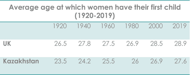 The chart and table below show the average number of children born to one woman and the average age of women when they had their first child in two countries between 1920 and 2019