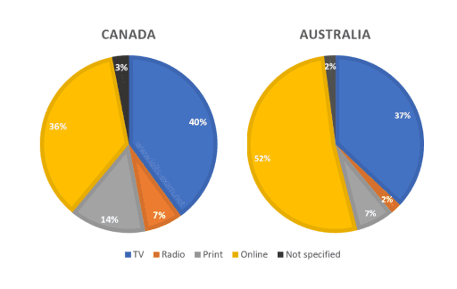 The pie charts compare ways of accessing the news in Canada and Australia.

Summarise the information by selecting and reporting the main features and make comparisons where relevant.