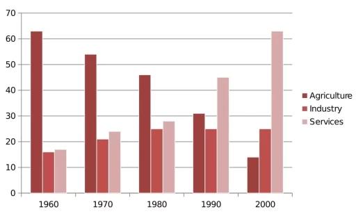 The bar chart below shows the sector contributions to India’s gross domestic product from 1960 to 2000.

Summarise the information by selecting and reporting the main features, and make comparisons where relevant.

Write at least 150 words.