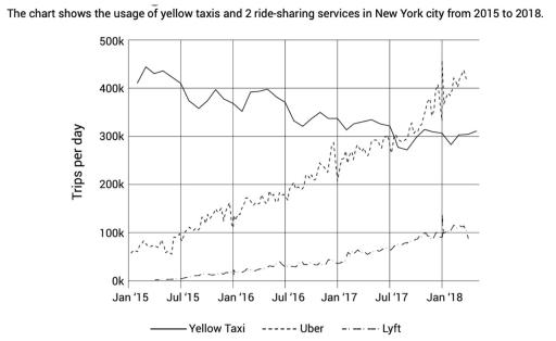 The chart shows the usage of yellow taxis and 2 ride-sharing services in New York city from 2015 to 2018. Summarise the information by selecting and reporting the main features, and make Icomparison where relevant.