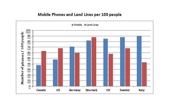 The chart shows the number of mobile phones and landlines per 100 people in selected countries.