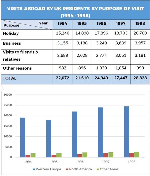 The first chart below shows the results of a survey which sampled a cross-section of 100,000 people asking if they travelled abroad and why they travelled for the period 1994-98. The second chart shows their destinations over the same period.