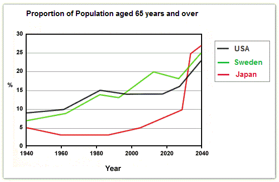 The graph below shows the proportion of the population aged 65 and over berween 1940 and 2040 in three different countries. Summarise the information by selecting and reporting the main features, and make comparisons where relevant.
