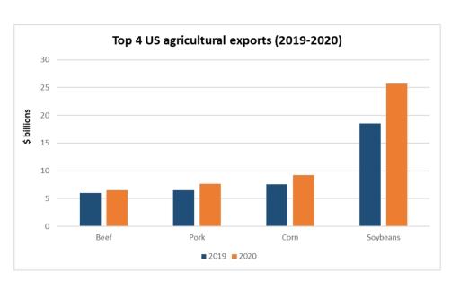 The chart below gives information on agricultural exports from the United States in 2019 and 2020. Summarise the information by selecting and reporting the main features and make comparisons where relevant.