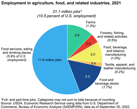 The chart below compares the percentages of tourism dollars spent in different economic sectors in two time periods. Summarize the information by selecting and reporting the main features, make comparisons where relevant.